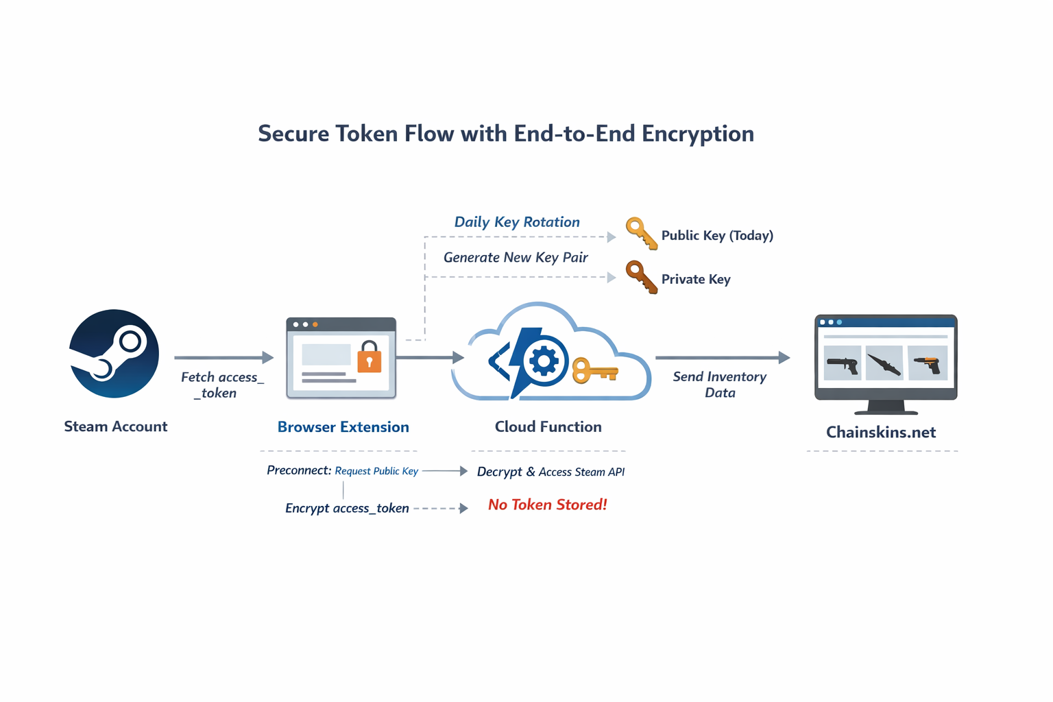 Access Token Flow